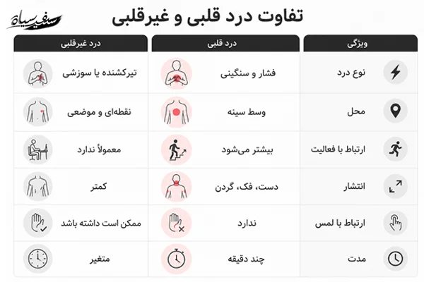 تفاوت درد قلبی و غیر قلبی