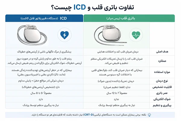 تفاوت باتری قلب و ICD چیست؟